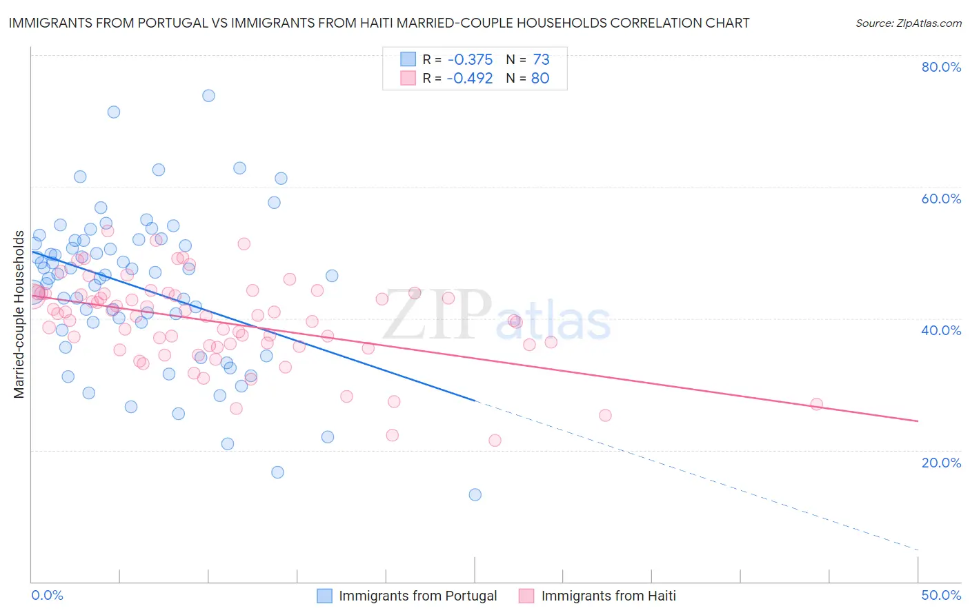 Immigrants from Portugal vs Immigrants from Haiti Married-couple Households