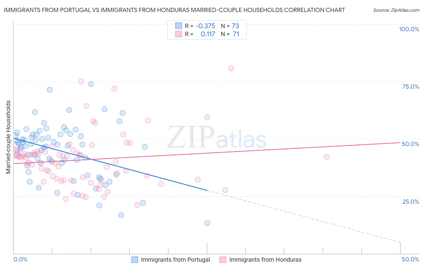 Immigrants from Portugal vs Immigrants from Honduras Married-couple Households