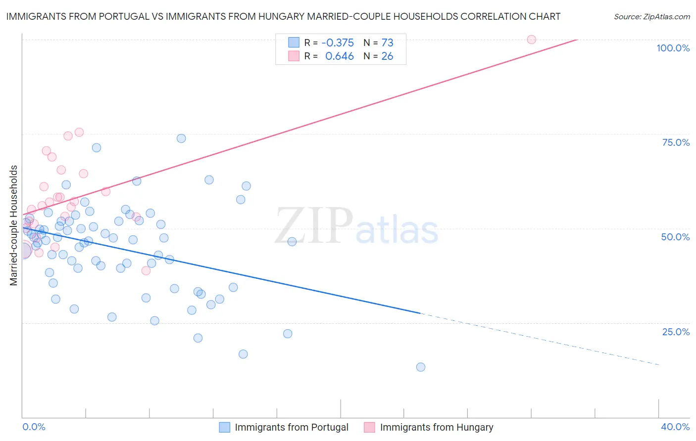 Immigrants from Portugal vs Immigrants from Hungary Married-couple Households