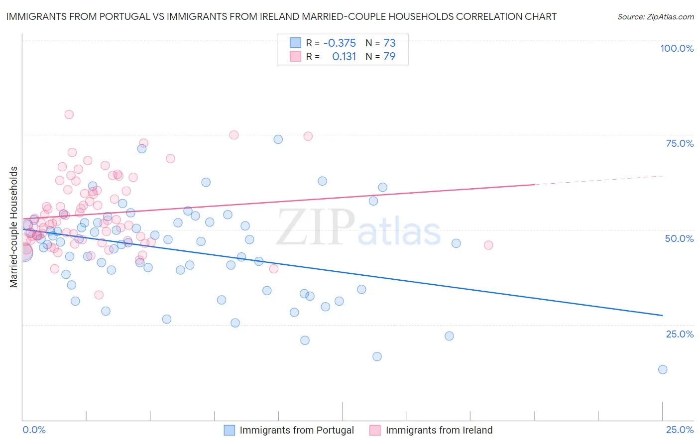 Immigrants from Portugal vs Immigrants from Ireland Married-couple Households