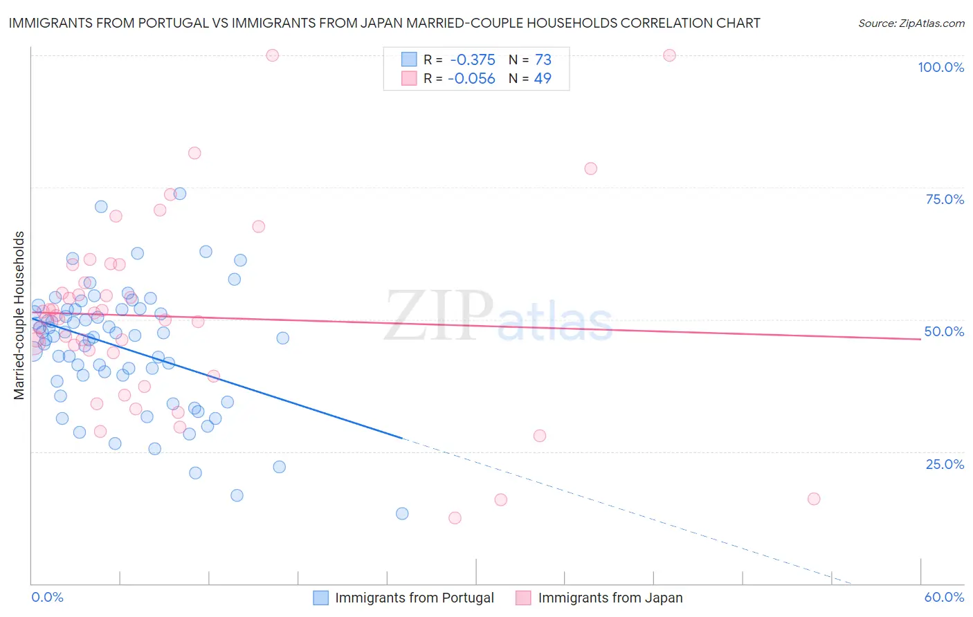 Immigrants from Portugal vs Immigrants from Japan Married-couple Households