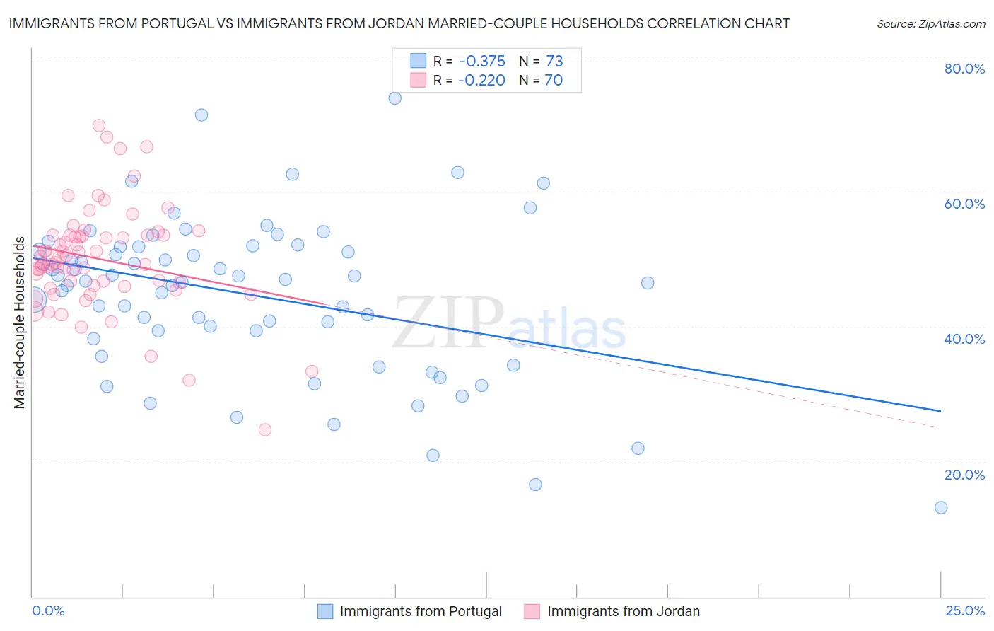 Immigrants from Portugal vs Immigrants from Jordan Married-couple Households