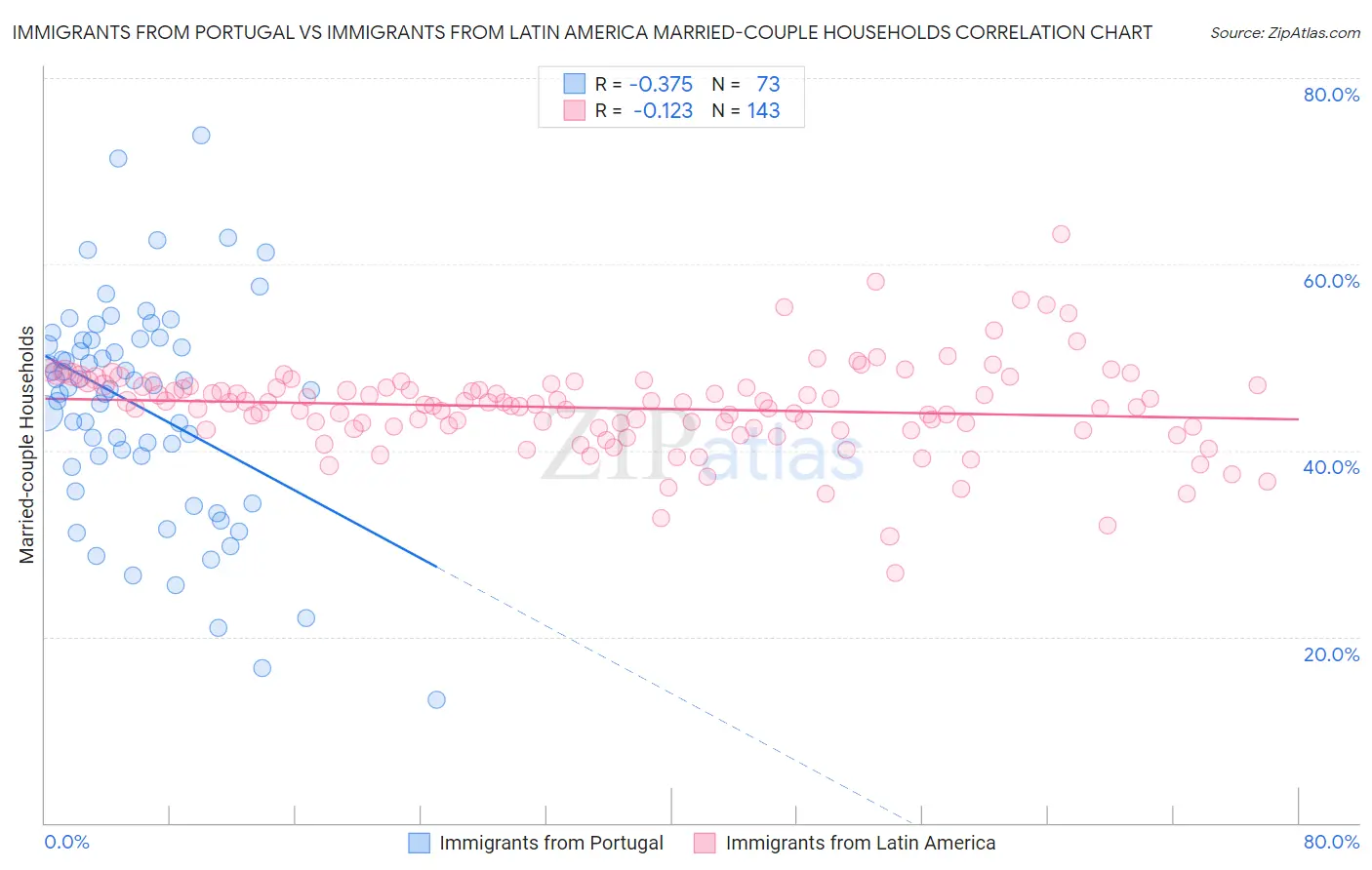 Immigrants from Portugal vs Immigrants from Latin America Married-couple Households