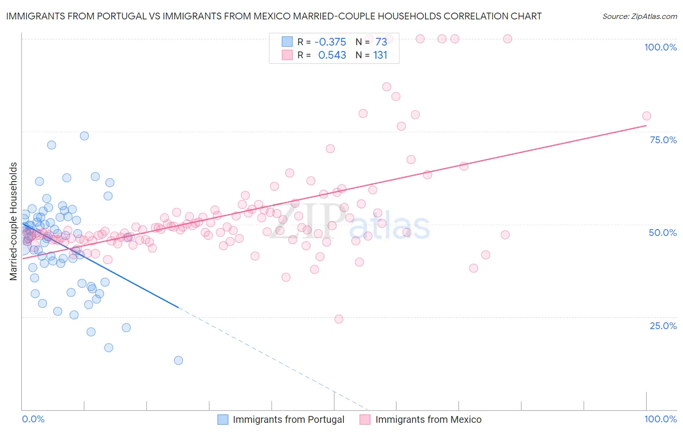 Immigrants from Portugal vs Immigrants from Mexico Married-couple Households