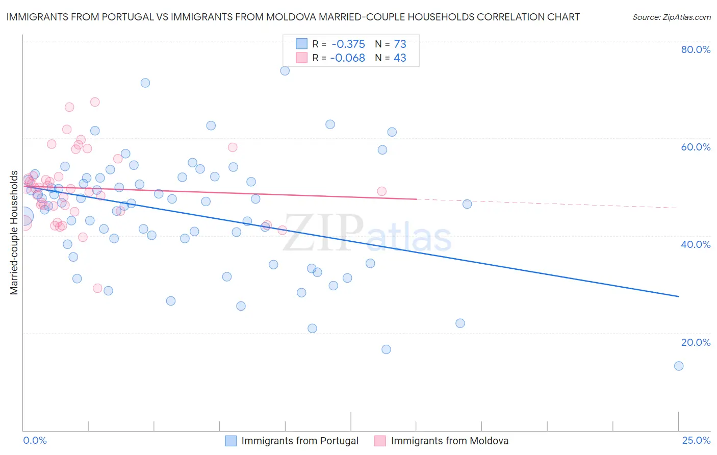 Immigrants from Portugal vs Immigrants from Moldova Married-couple Households