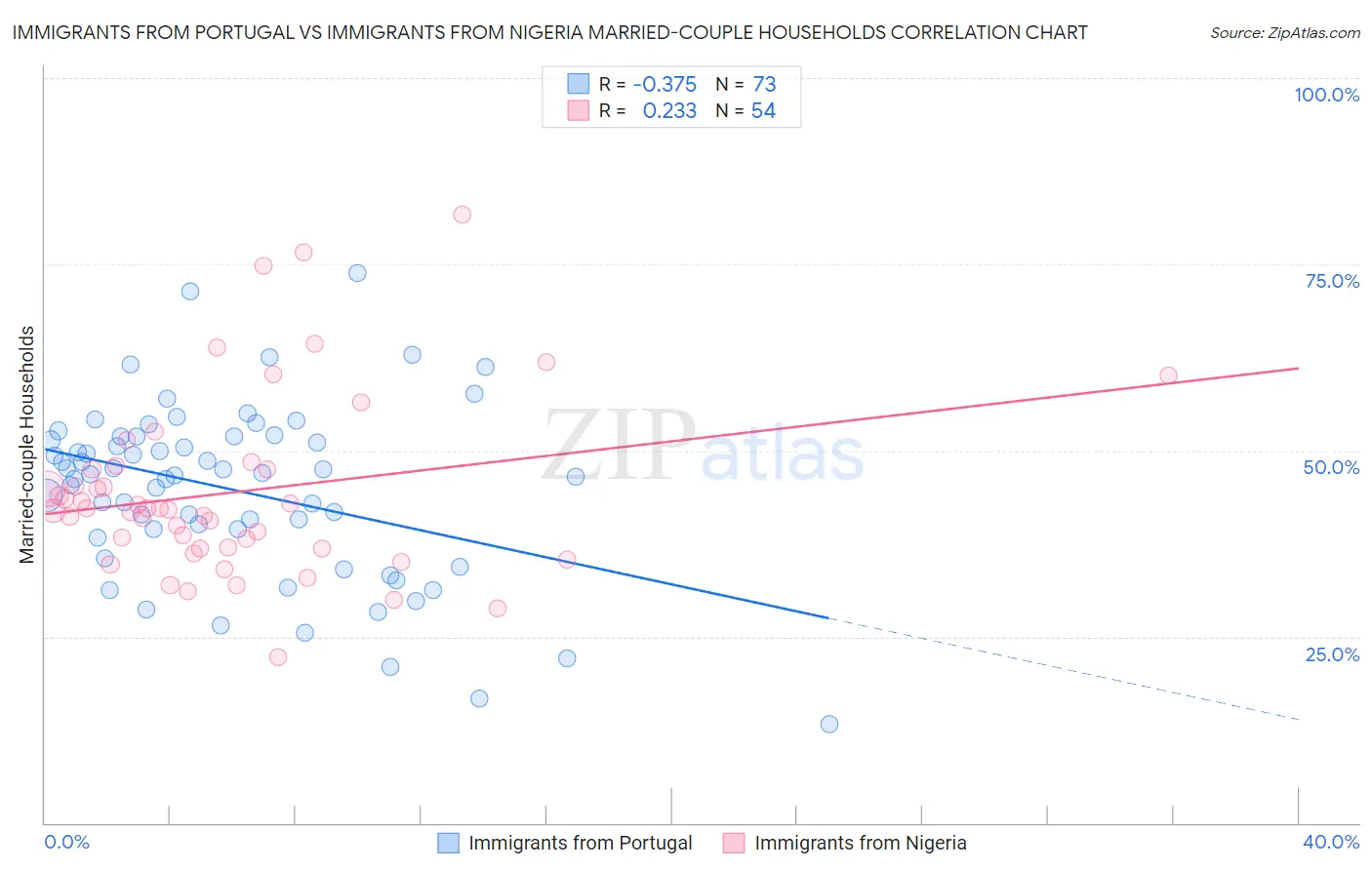 Immigrants from Portugal vs Immigrants from Nigeria Married-couple Households