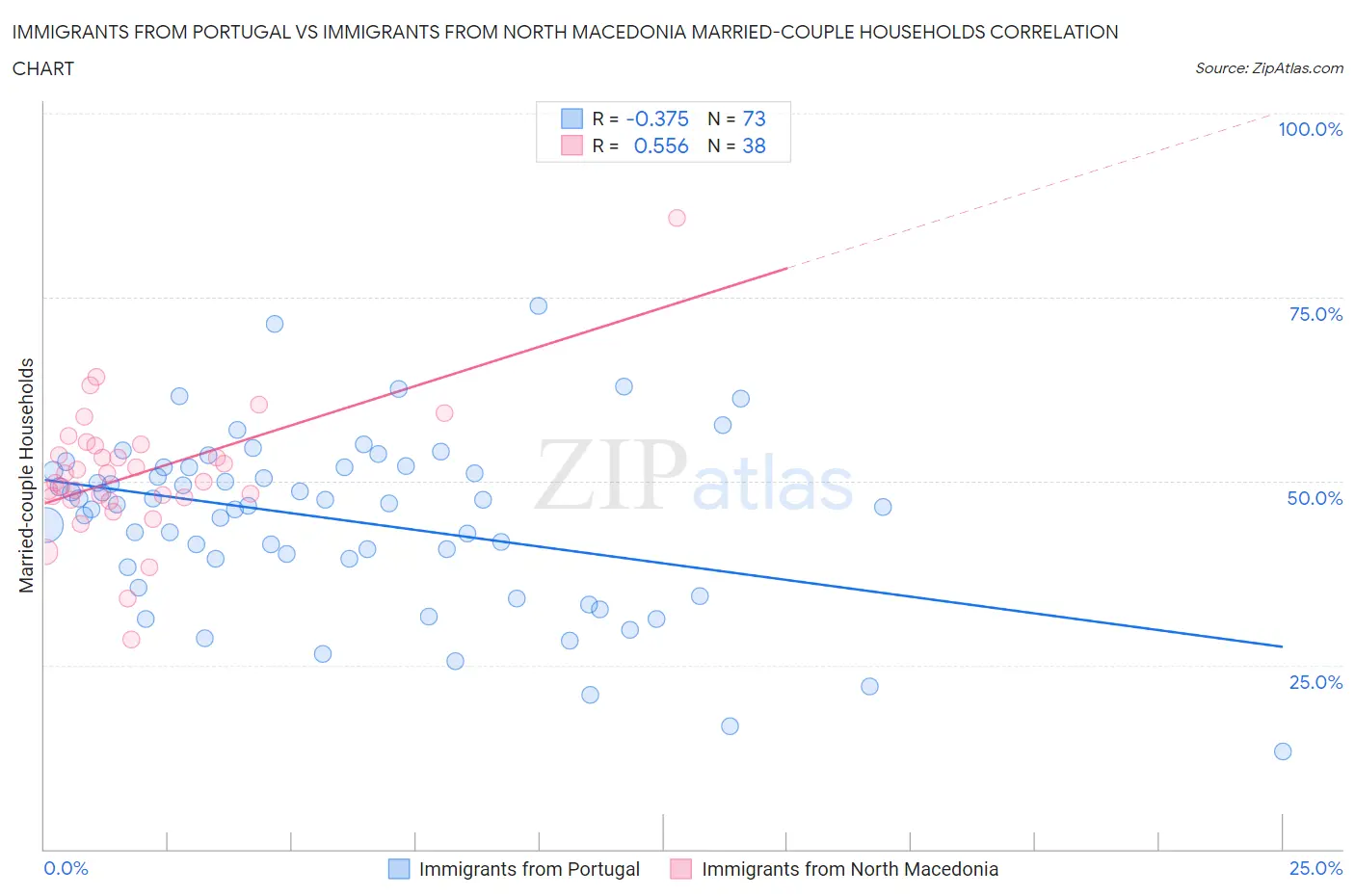 Immigrants from Portugal vs Immigrants from North Macedonia Married-couple Households