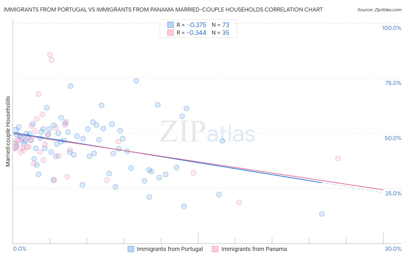 Immigrants from Portugal vs Immigrants from Panama Married-couple Households