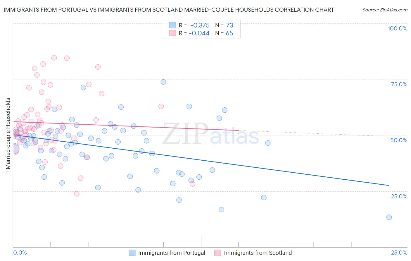 Immigrants from Portugal vs Immigrants from Scotland Married-couple Households