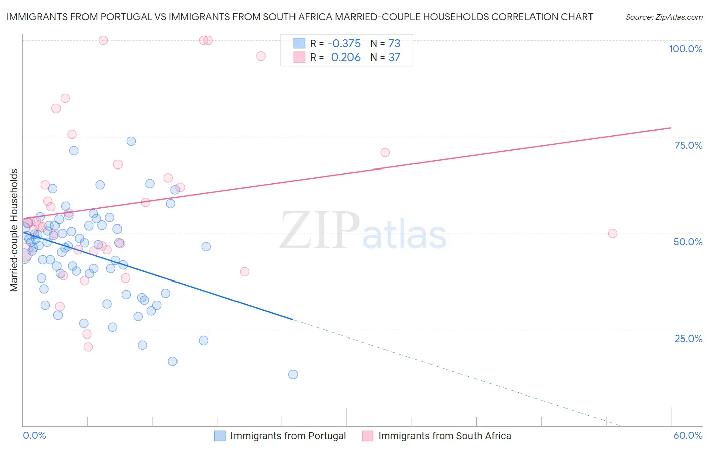 Immigrants from Portugal vs Immigrants from South Africa Married-couple Households