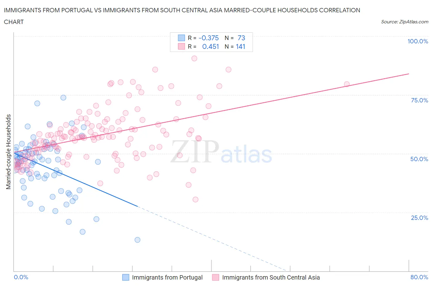 Immigrants from Portugal vs Immigrants from South Central Asia Married-couple Households