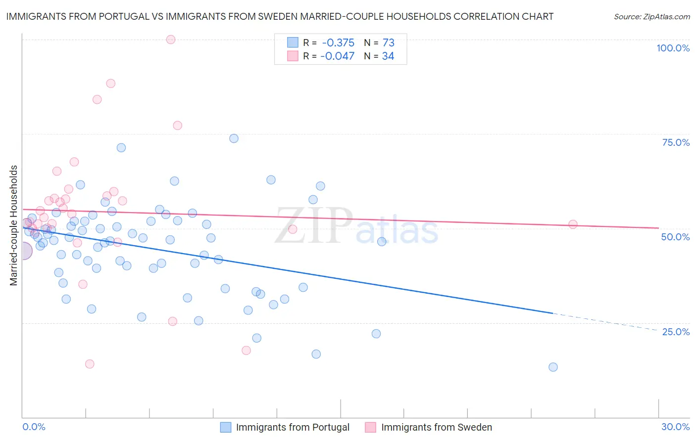 Immigrants from Portugal vs Immigrants from Sweden Married-couple Households