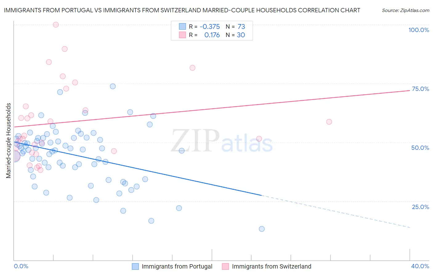 Immigrants from Portugal vs Immigrants from Switzerland Married-couple Households