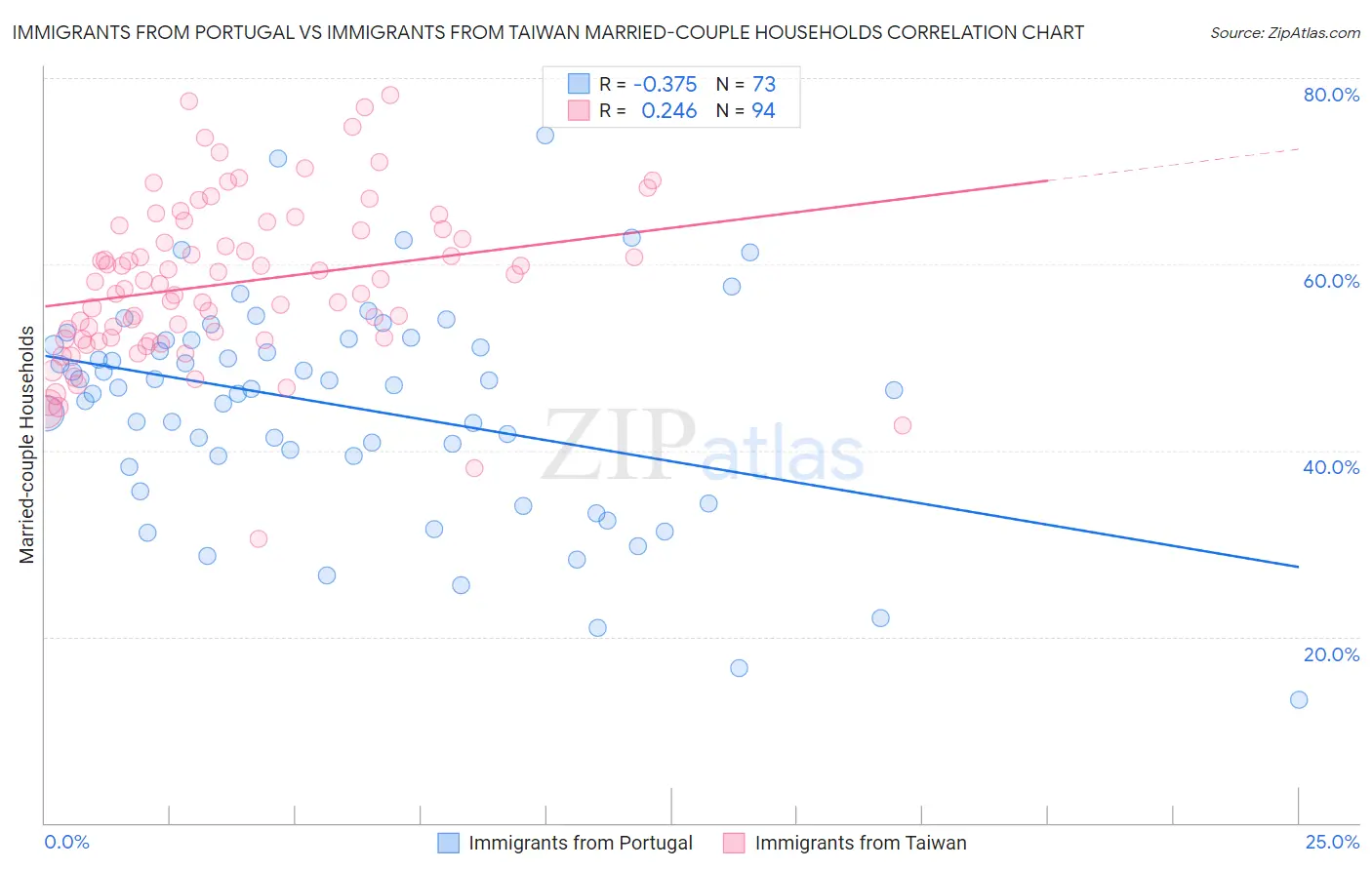 Immigrants from Portugal vs Immigrants from Taiwan Married-couple Households