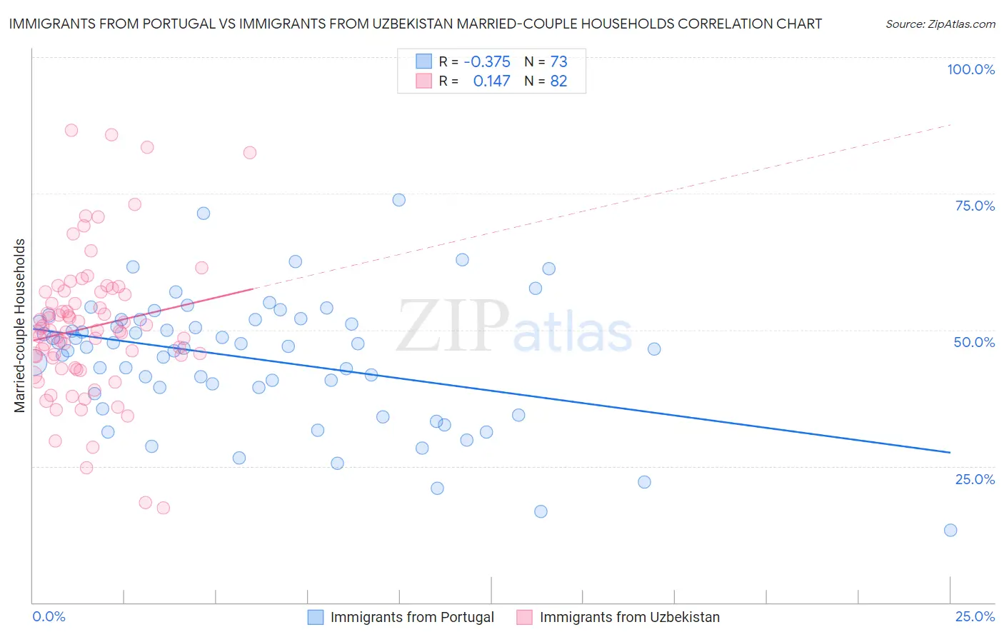 Immigrants from Portugal vs Immigrants from Uzbekistan Married-couple Households