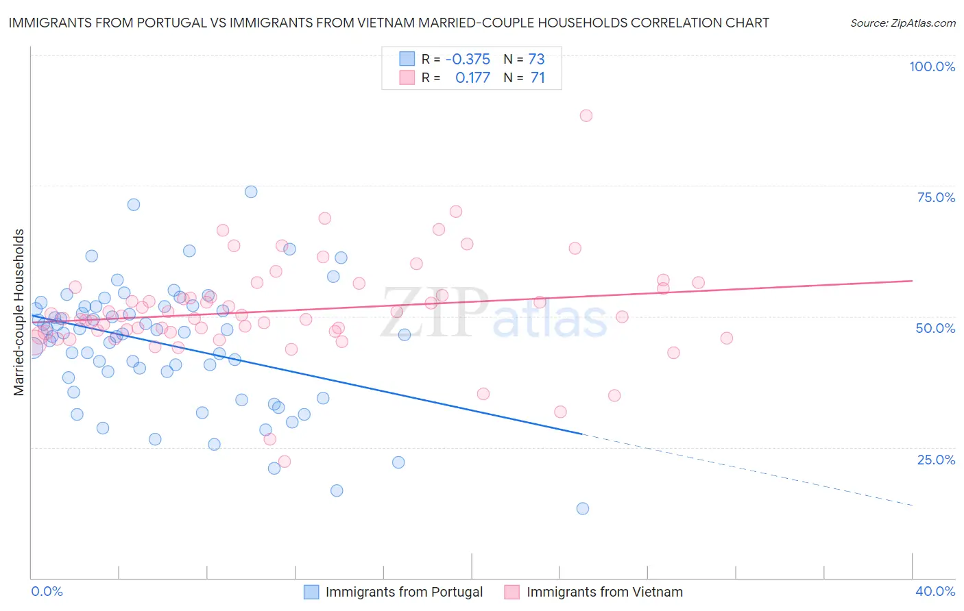 Immigrants from Portugal vs Immigrants from Vietnam Married-couple Households