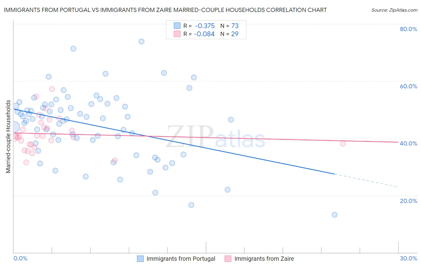 Immigrants from Portugal vs Immigrants from Zaire Married-couple Households