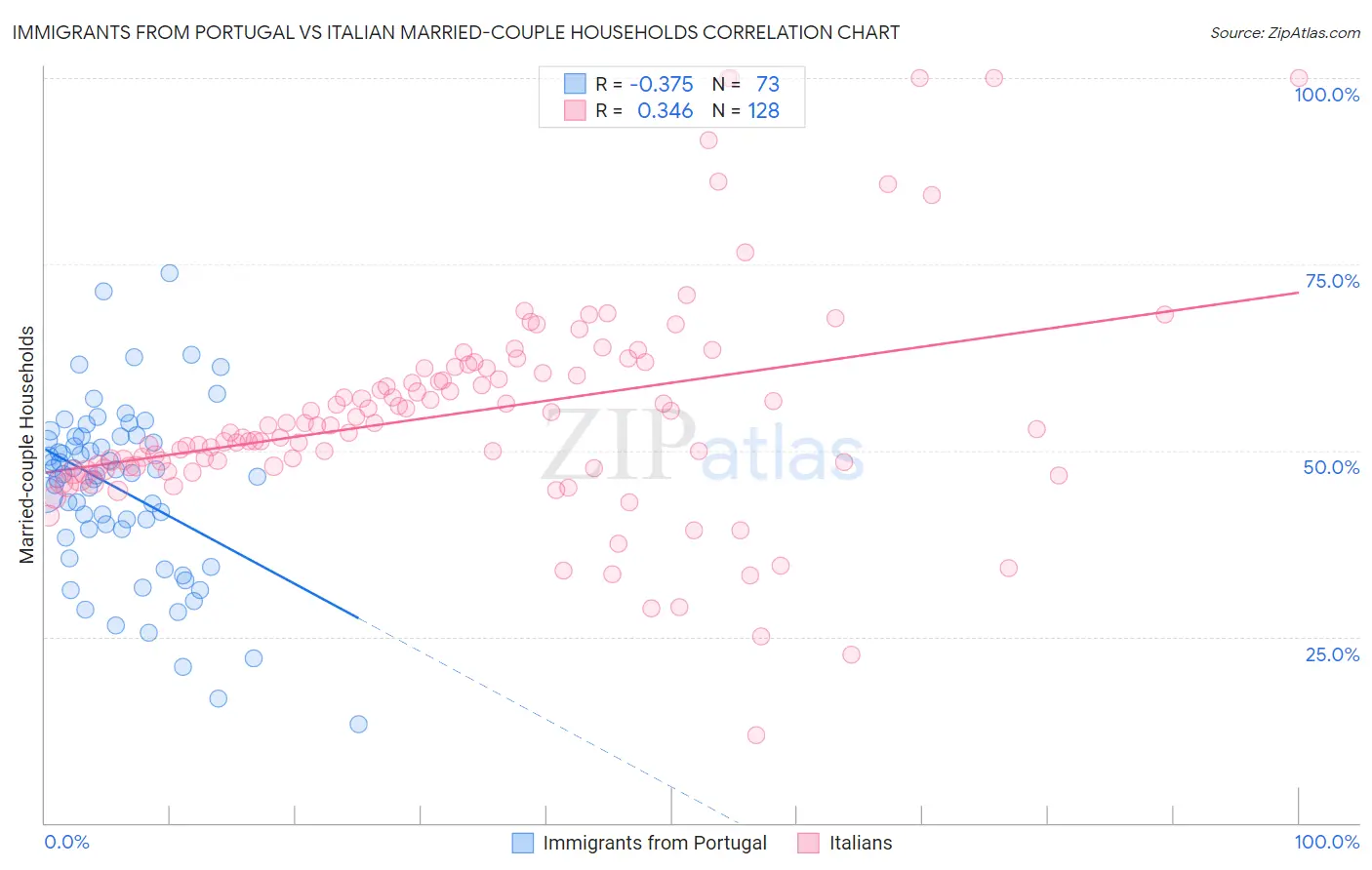 Immigrants from Portugal vs Italian Married-couple Households