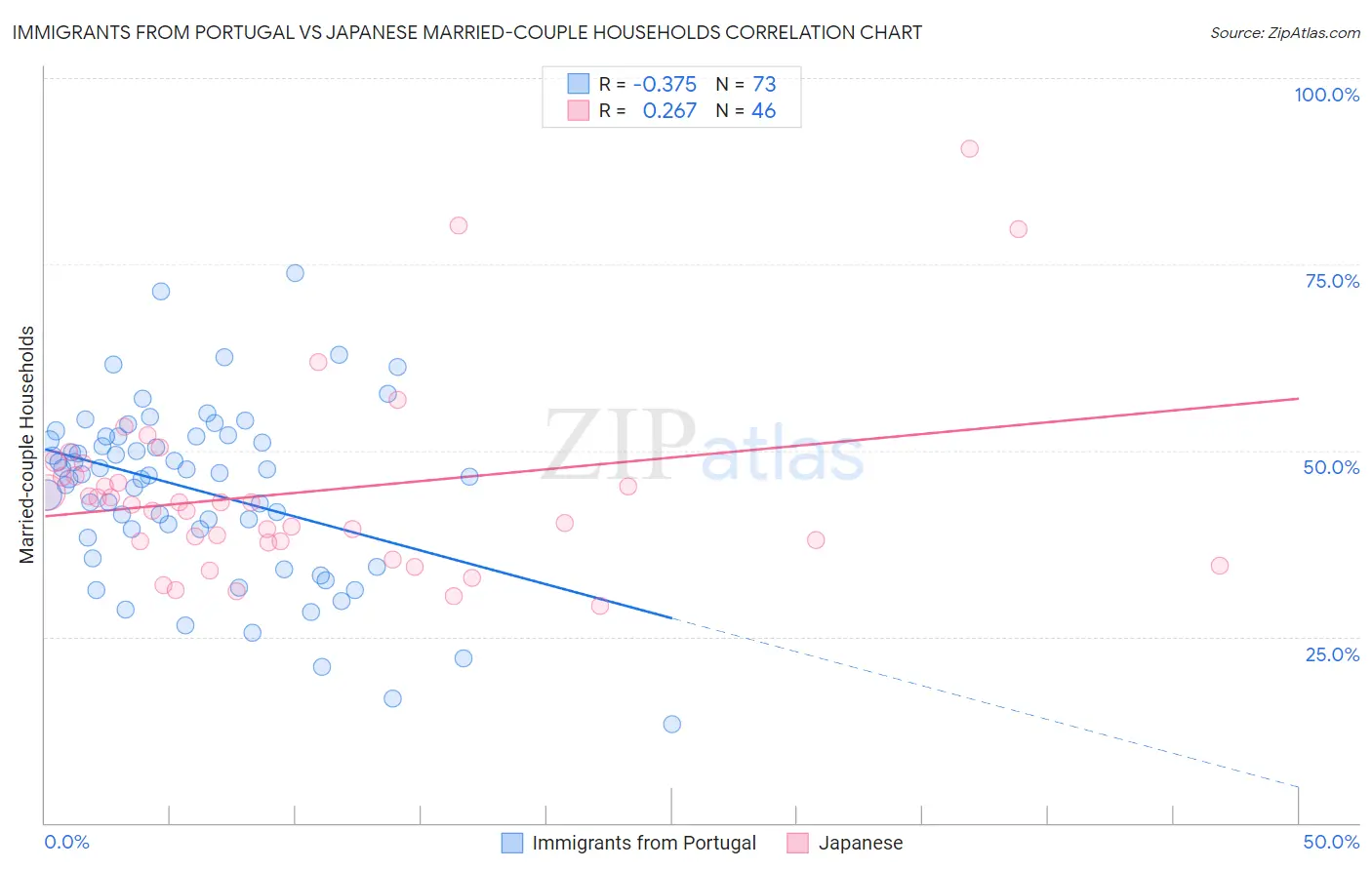 Immigrants from Portugal vs Japanese Married-couple Households