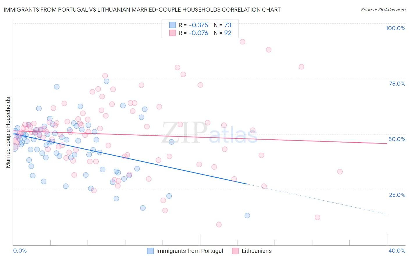 Immigrants from Portugal vs Lithuanian Married-couple Households