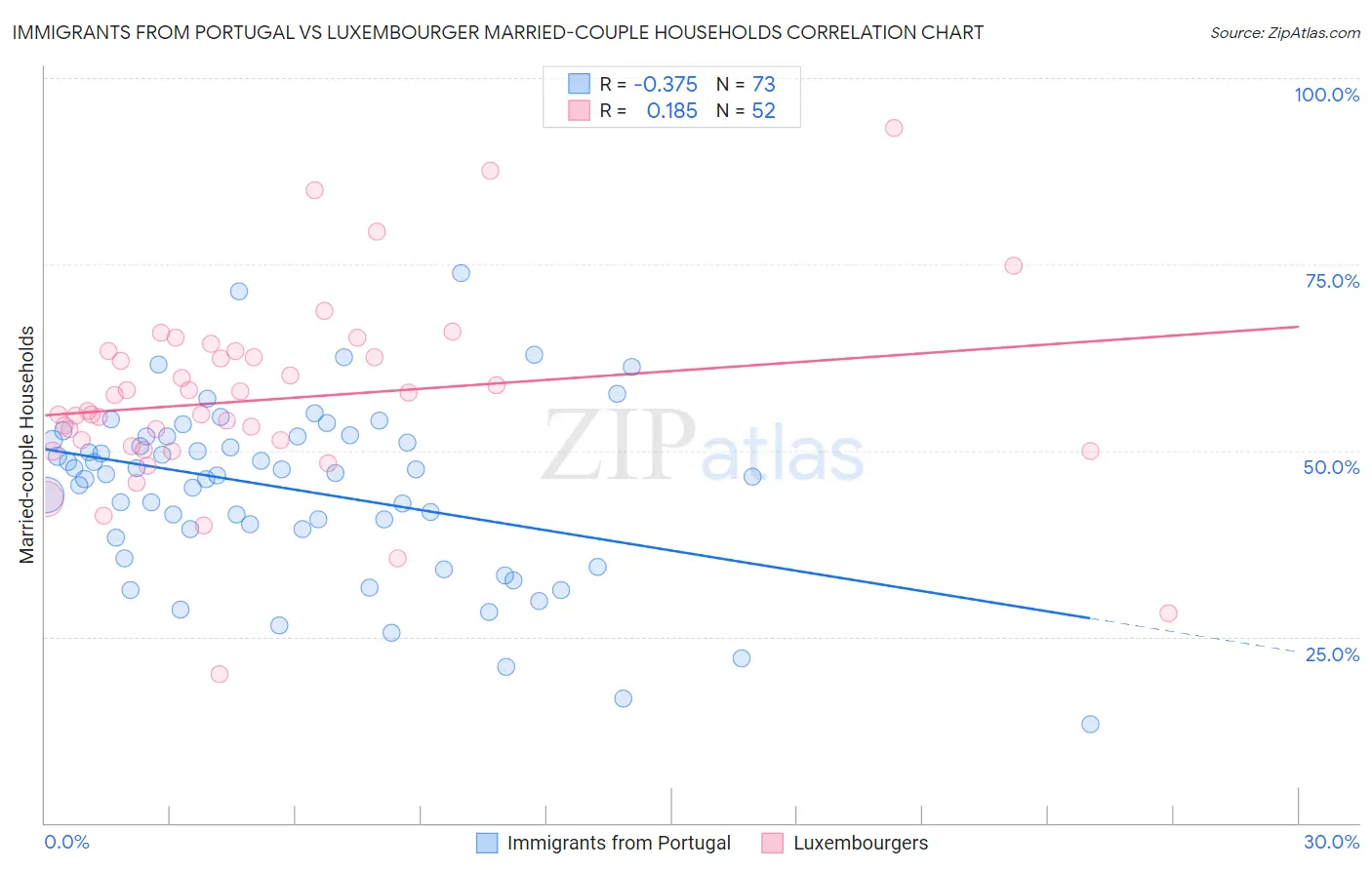 Immigrants from Portugal vs Luxembourger Married-couple Households