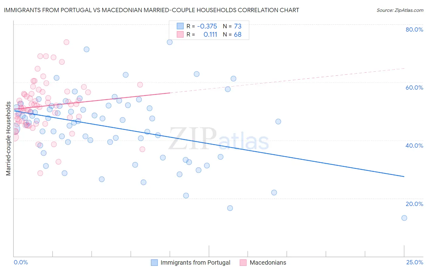 Immigrants from Portugal vs Macedonian Married-couple Households