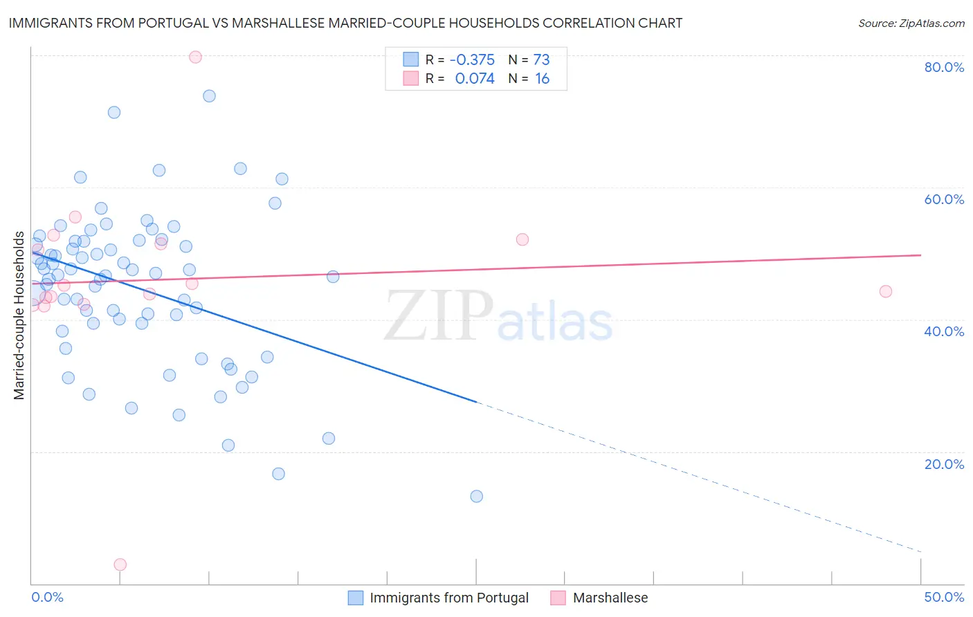 Immigrants from Portugal vs Marshallese Married-couple Households