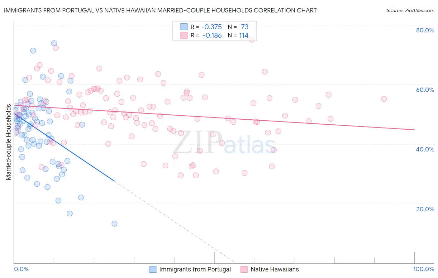 Immigrants from Portugal vs Native Hawaiian Married-couple Households