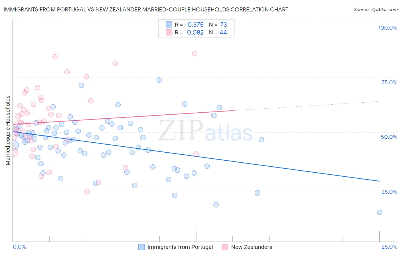 Immigrants from Portugal vs New Zealander Married-couple Households