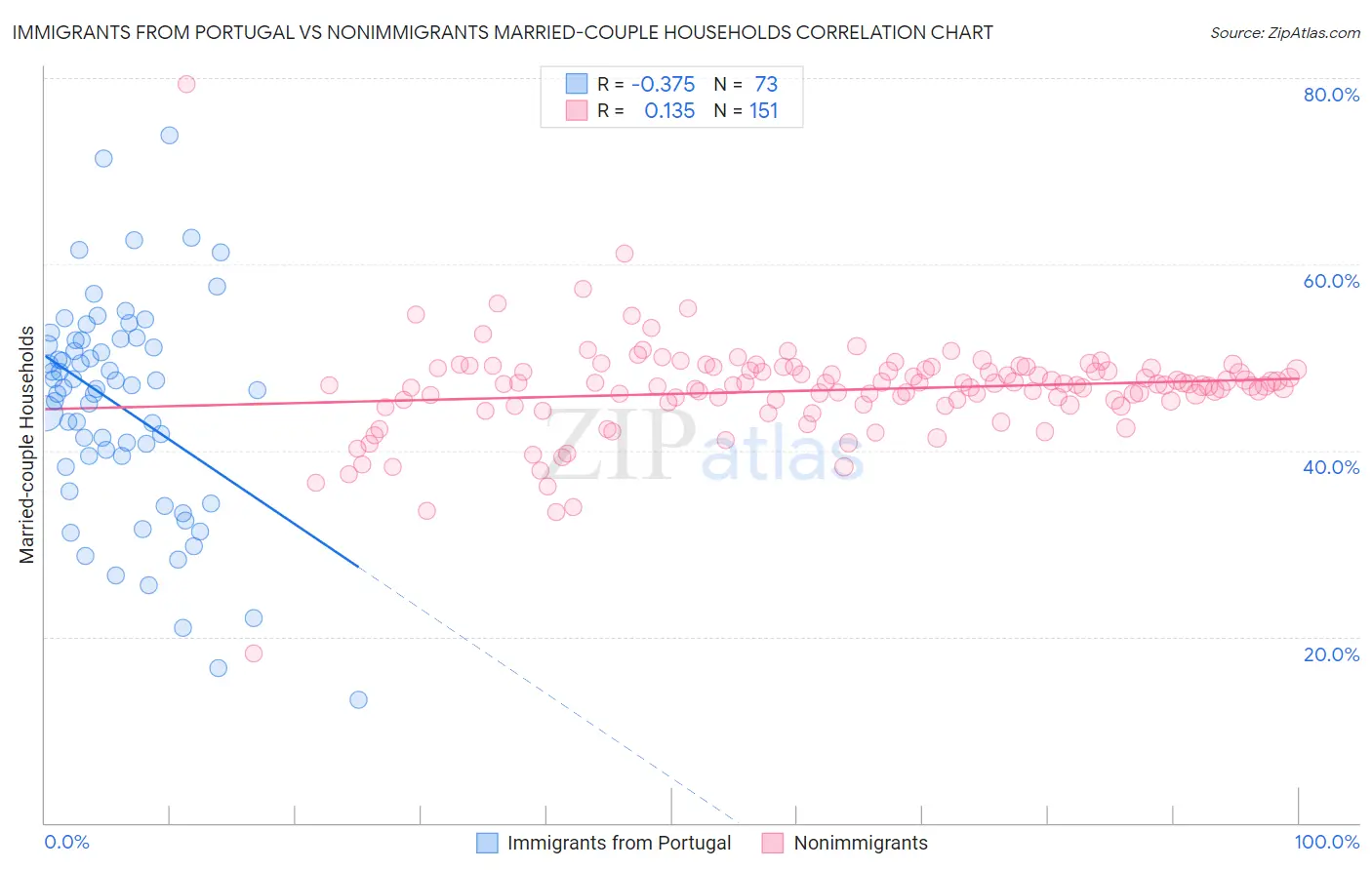 Immigrants from Portugal vs Nonimmigrants Married-couple Households