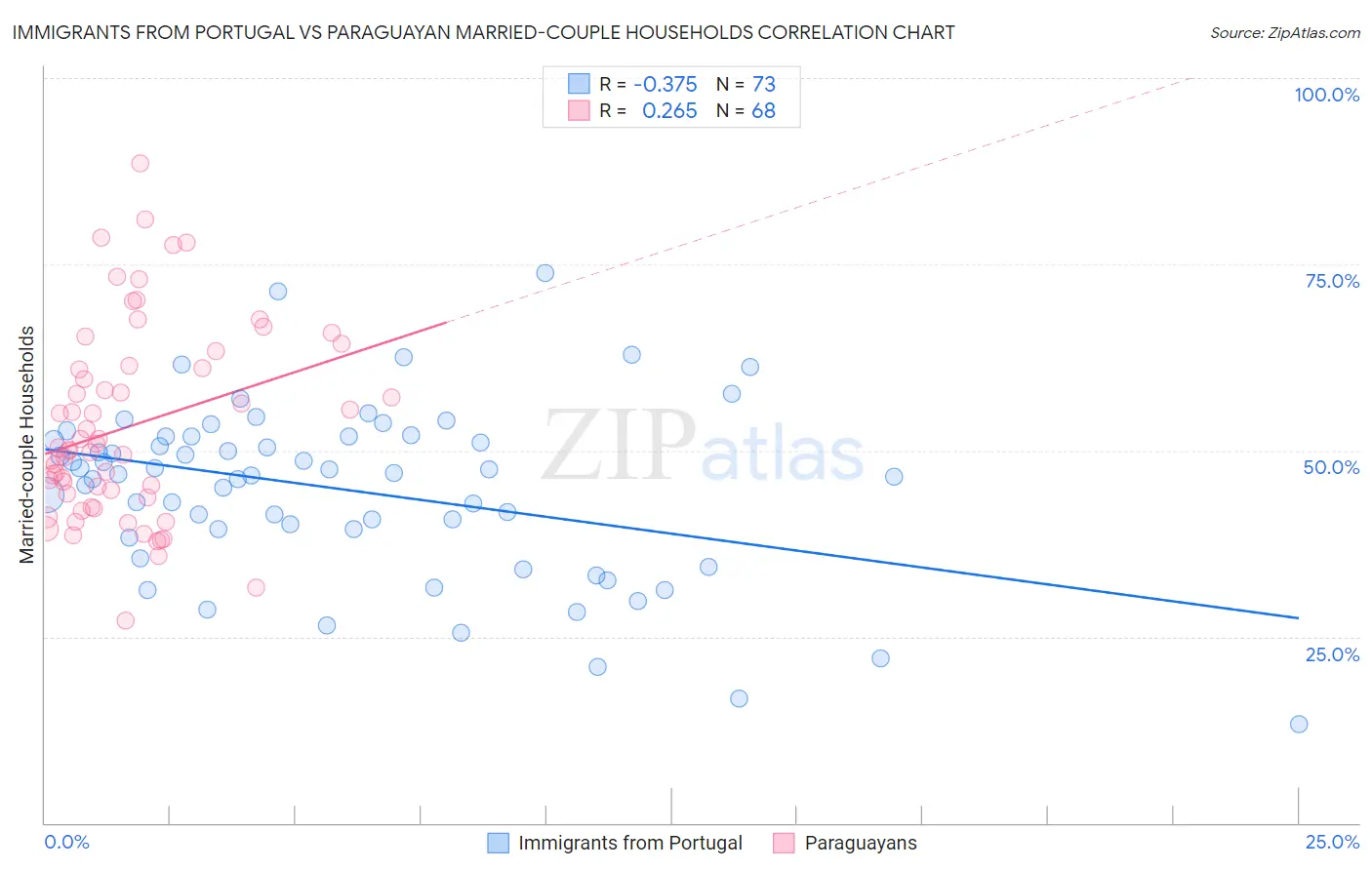 Immigrants from Portugal vs Paraguayan Married-couple Households