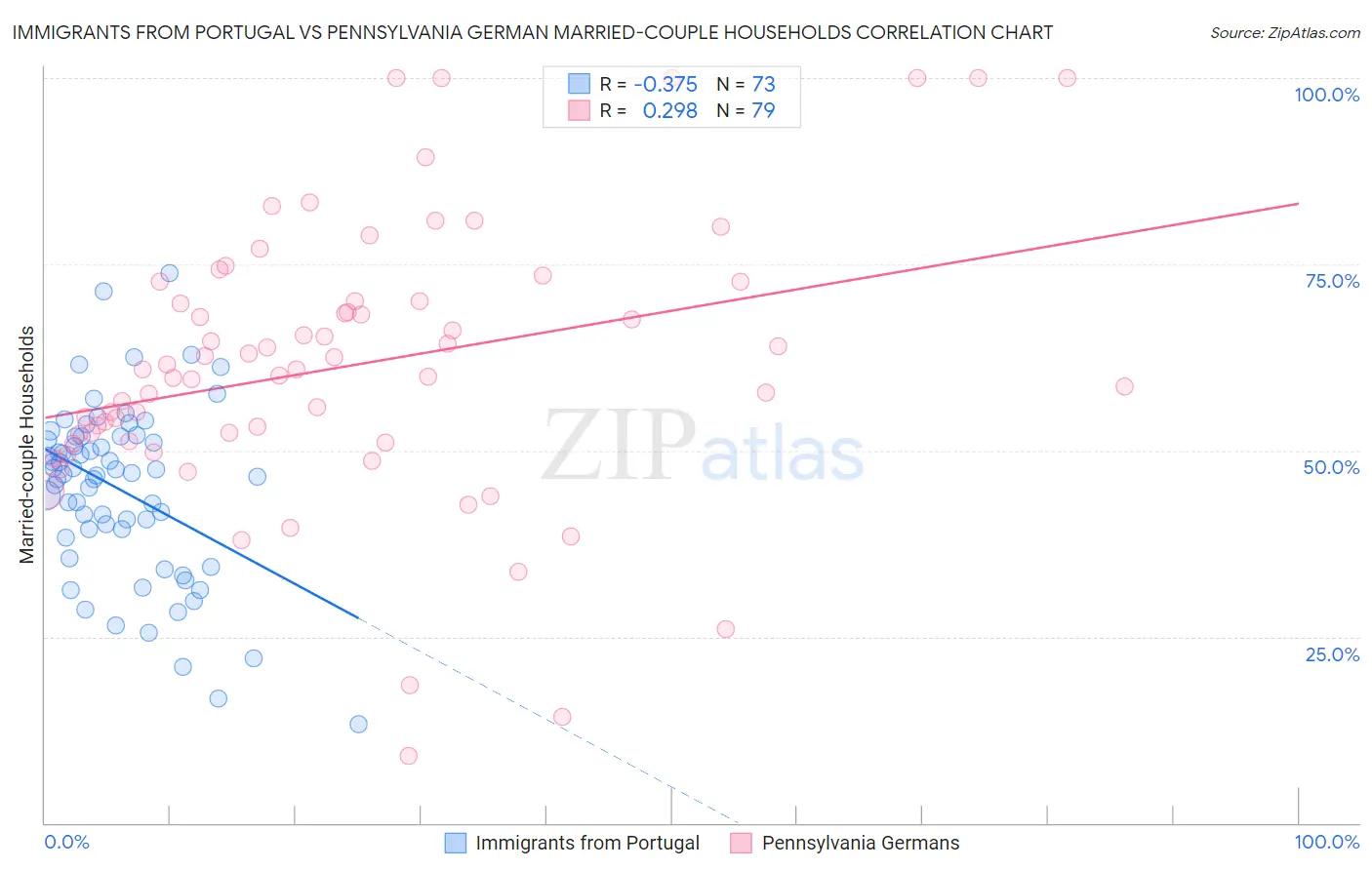 Immigrants from Portugal vs Pennsylvania German Married-couple Households