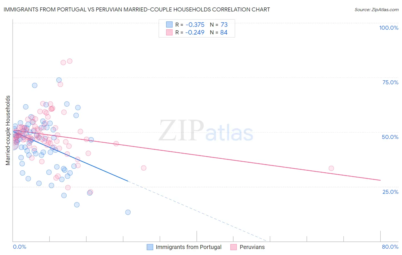 Immigrants from Portugal vs Peruvian Married-couple Households