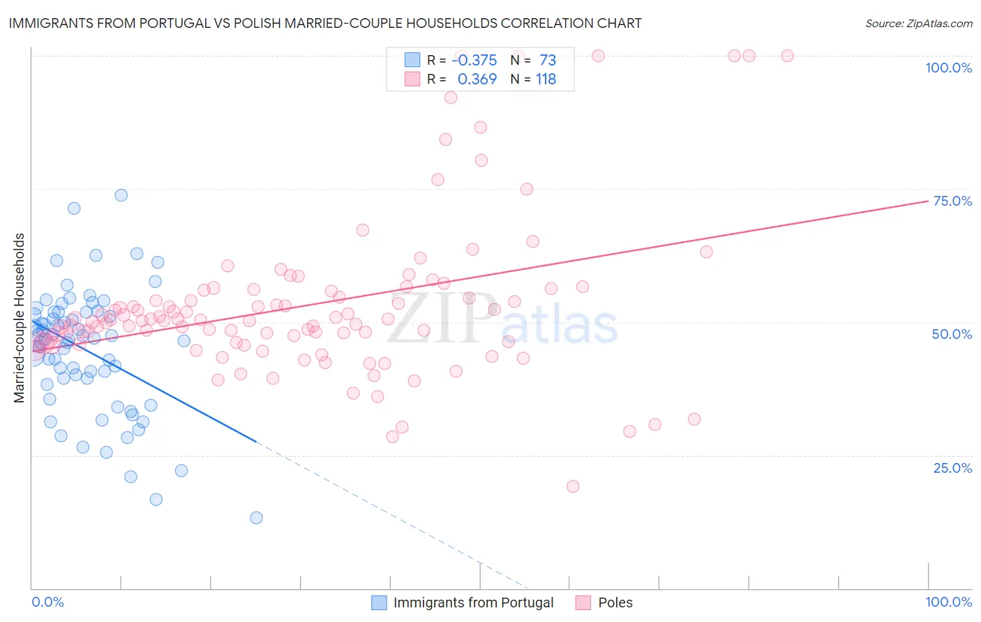 Immigrants from Portugal vs Polish Married-couple Households