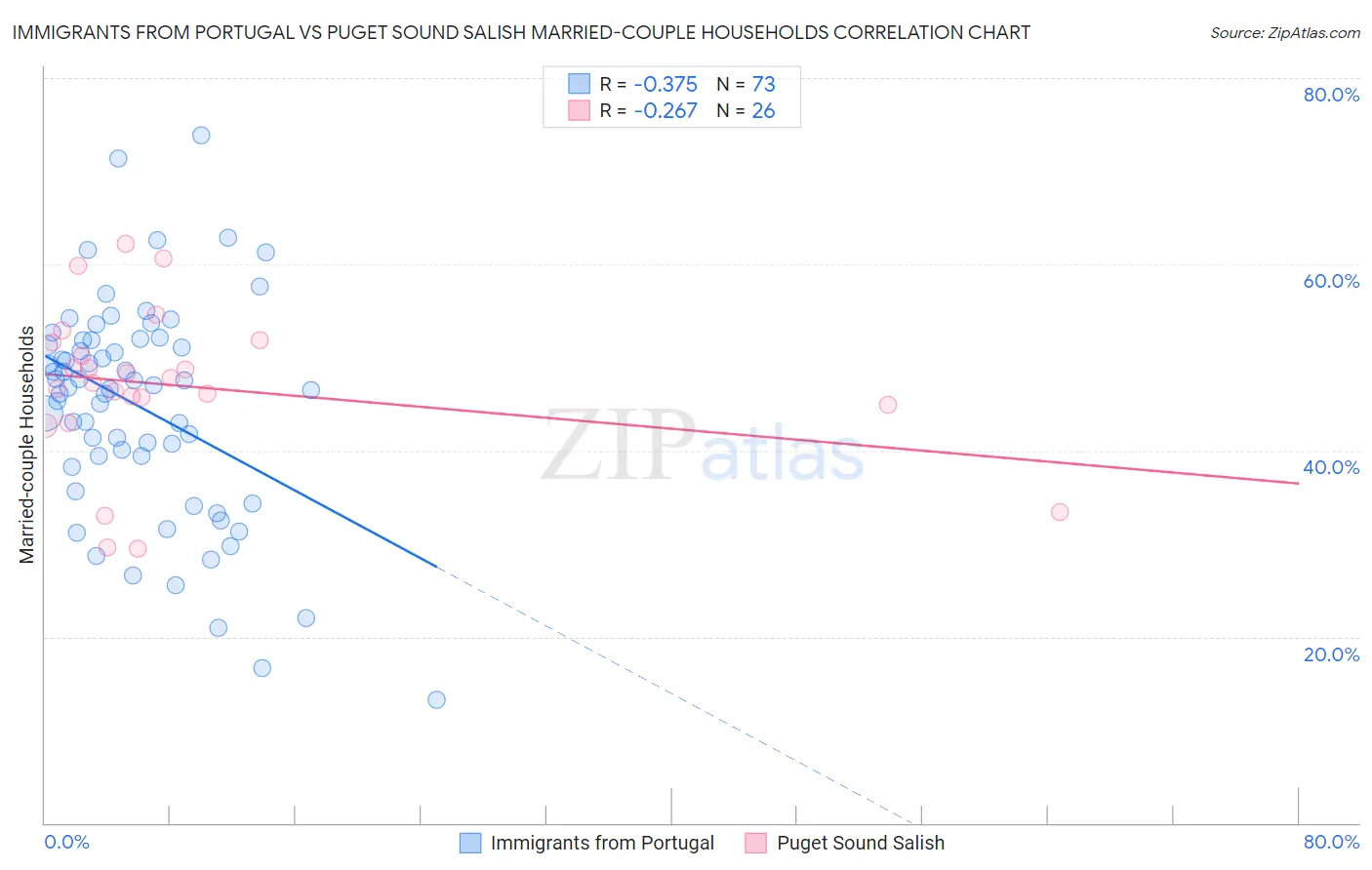 Immigrants from Portugal vs Puget Sound Salish Married-couple Households