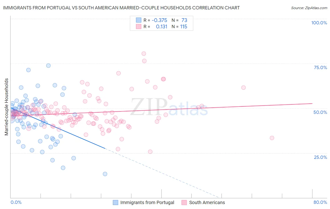 Immigrants from Portugal vs South American Married-couple Households