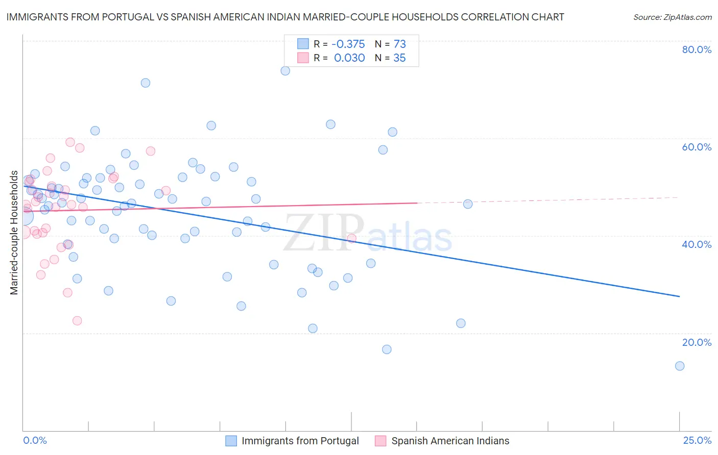 Immigrants from Portugal vs Spanish American Indian Married-couple Households