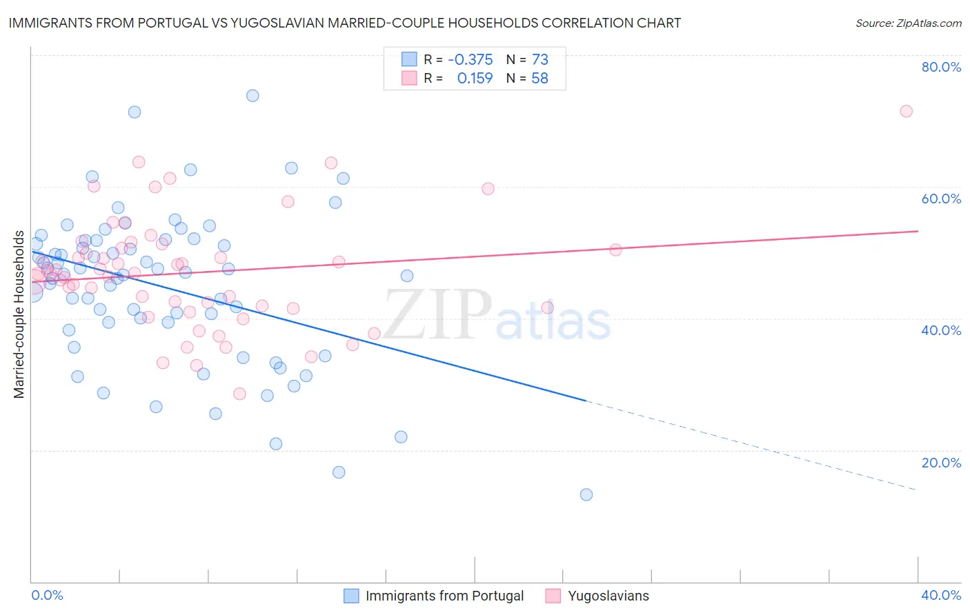 Immigrants from Portugal vs Yugoslavian Married-couple Households