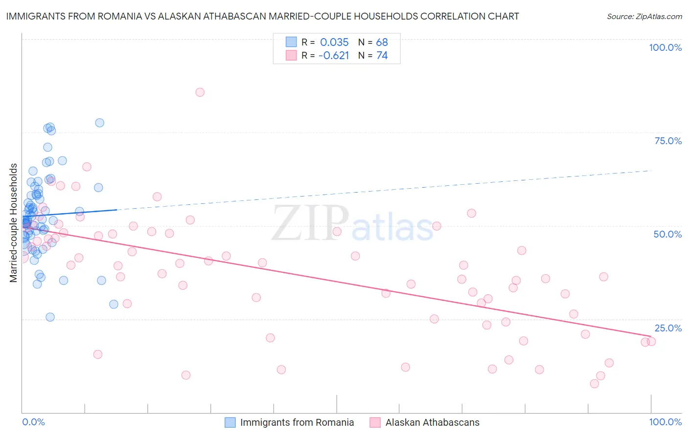 Immigrants from Romania vs Alaskan Athabascan Married-couple Households