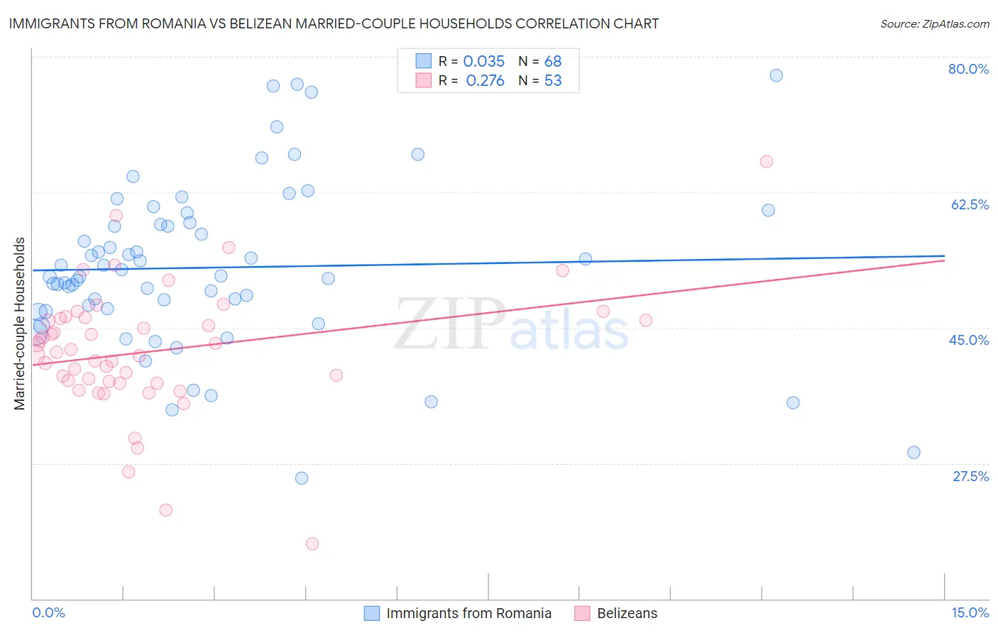 Immigrants from Romania vs Belizean Married-couple Households