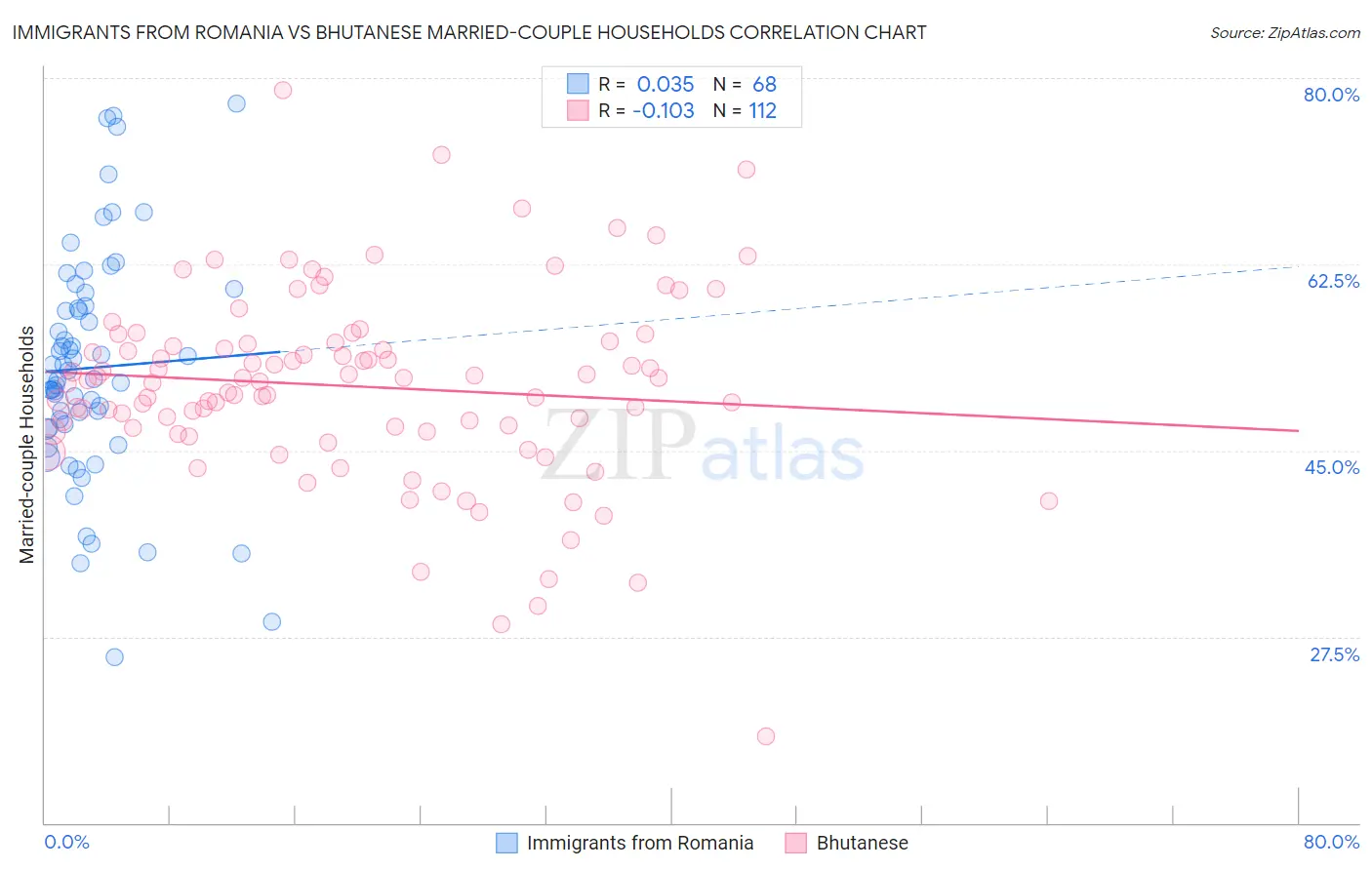 Immigrants from Romania vs Bhutanese Married-couple Households