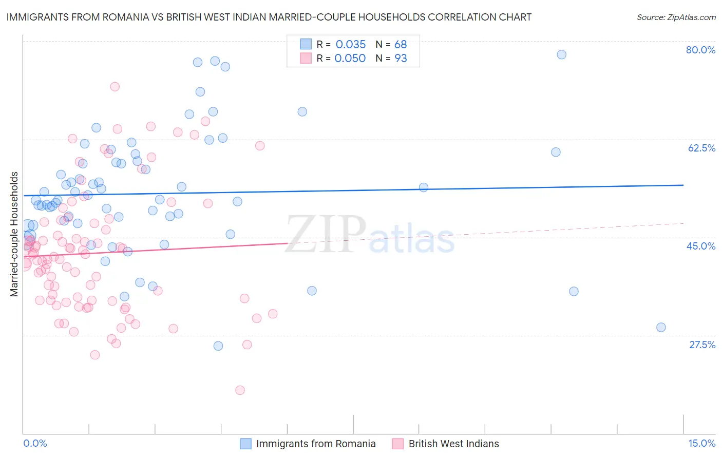 Immigrants from Romania vs British West Indian Married-couple Households