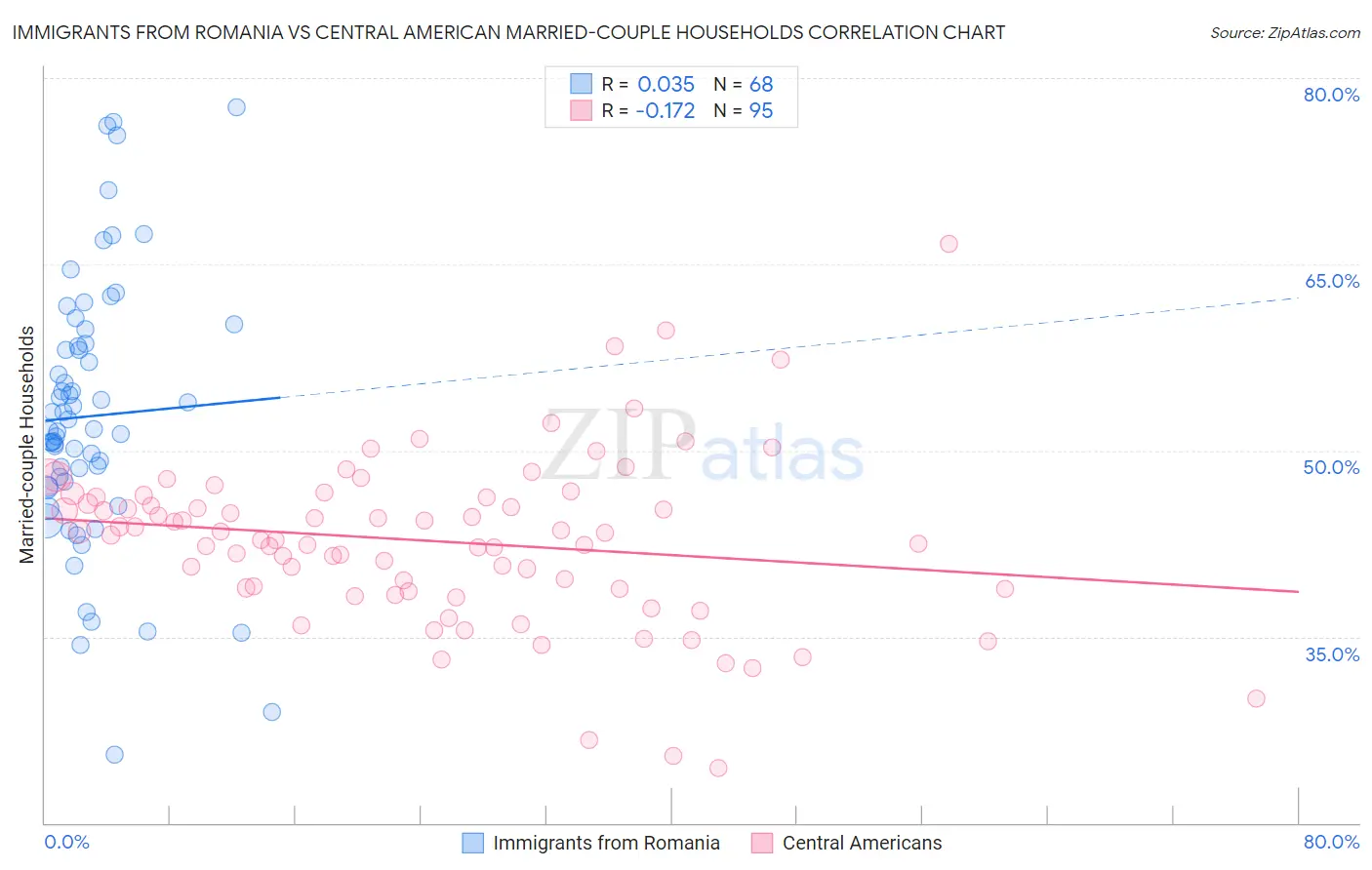 Immigrants from Romania vs Central American Married-couple Households