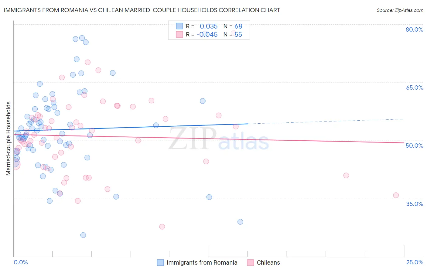 Immigrants from Romania vs Chilean Married-couple Households