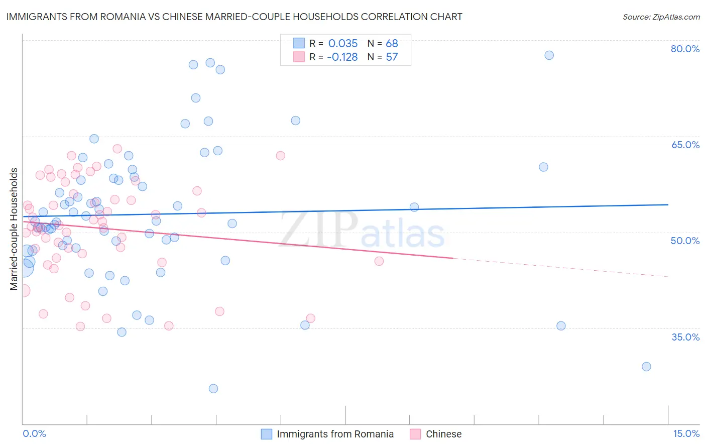 Immigrants from Romania vs Chinese Married-couple Households