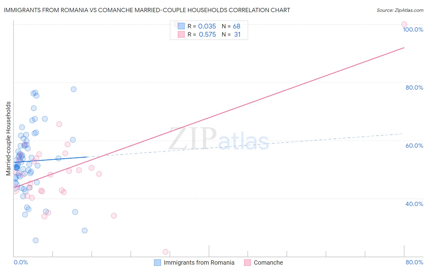 Immigrants from Romania vs Comanche Married-couple Households