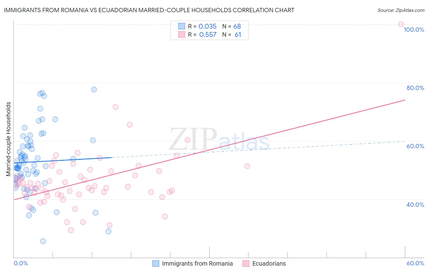 Immigrants from Romania vs Ecuadorian Married-couple Households