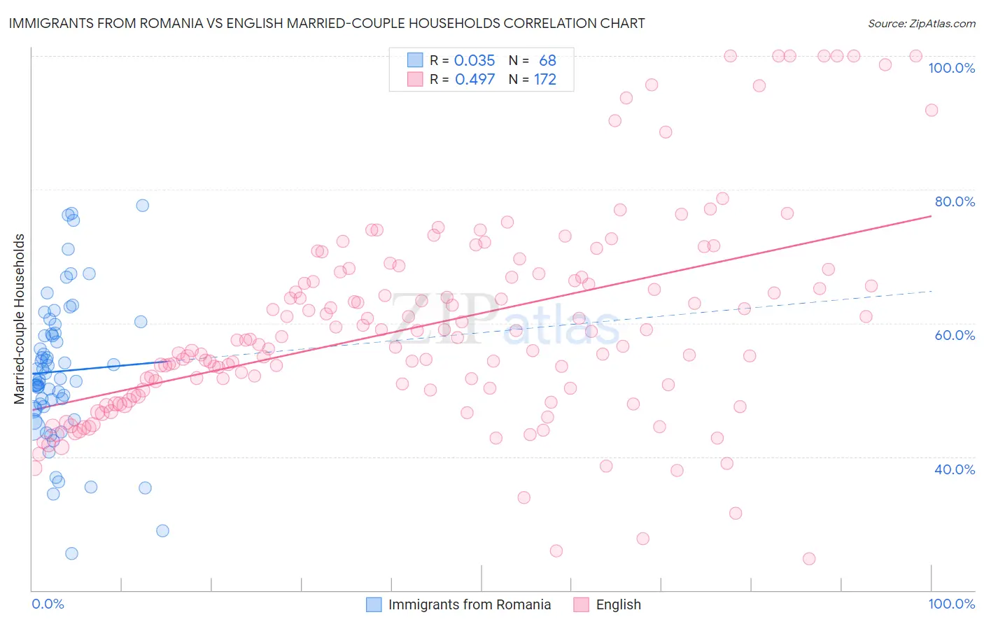 Immigrants from Romania vs English Married-couple Households