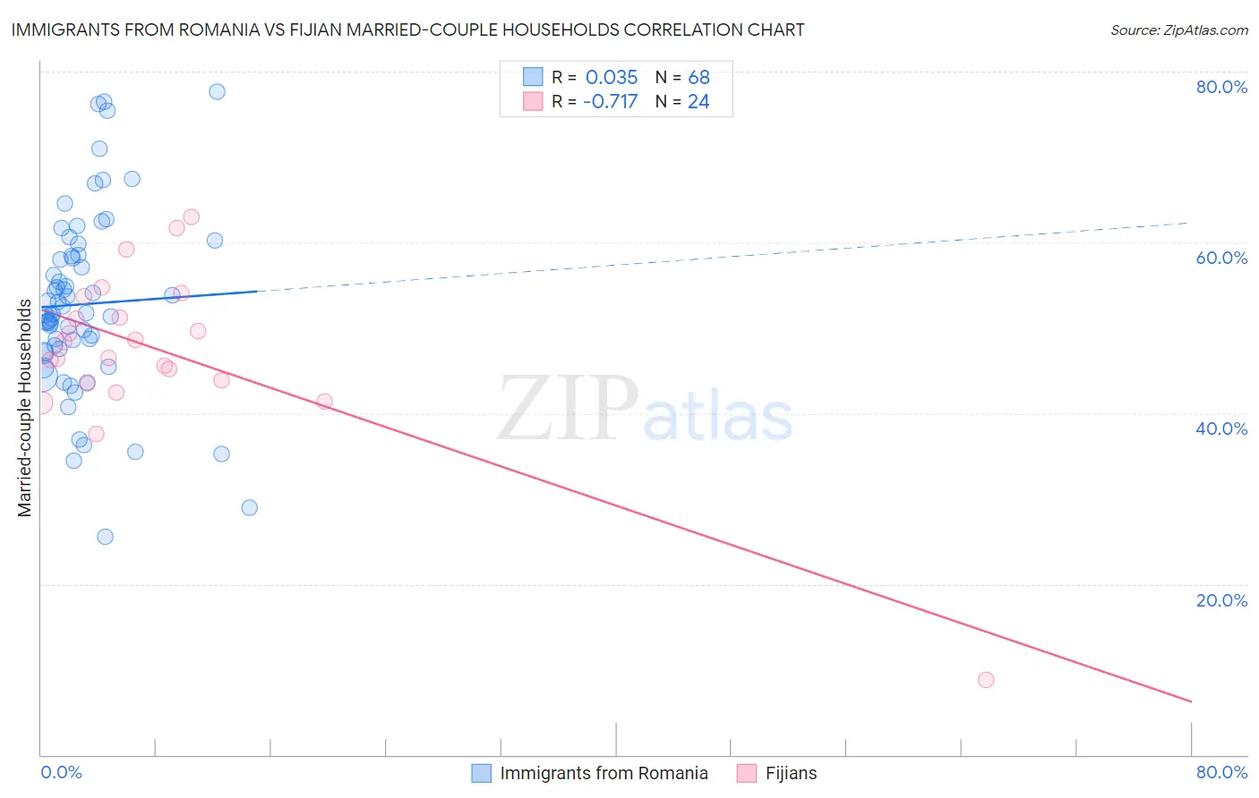 Immigrants from Romania vs Fijian Married-couple Households