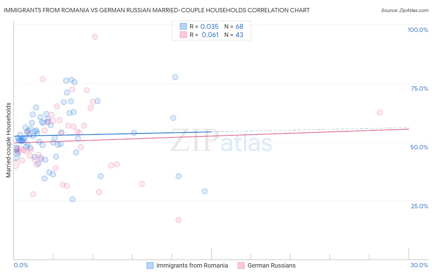 Immigrants from Romania vs German Russian Married-couple Households